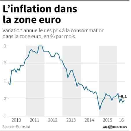 L’inflation dans la zone euro