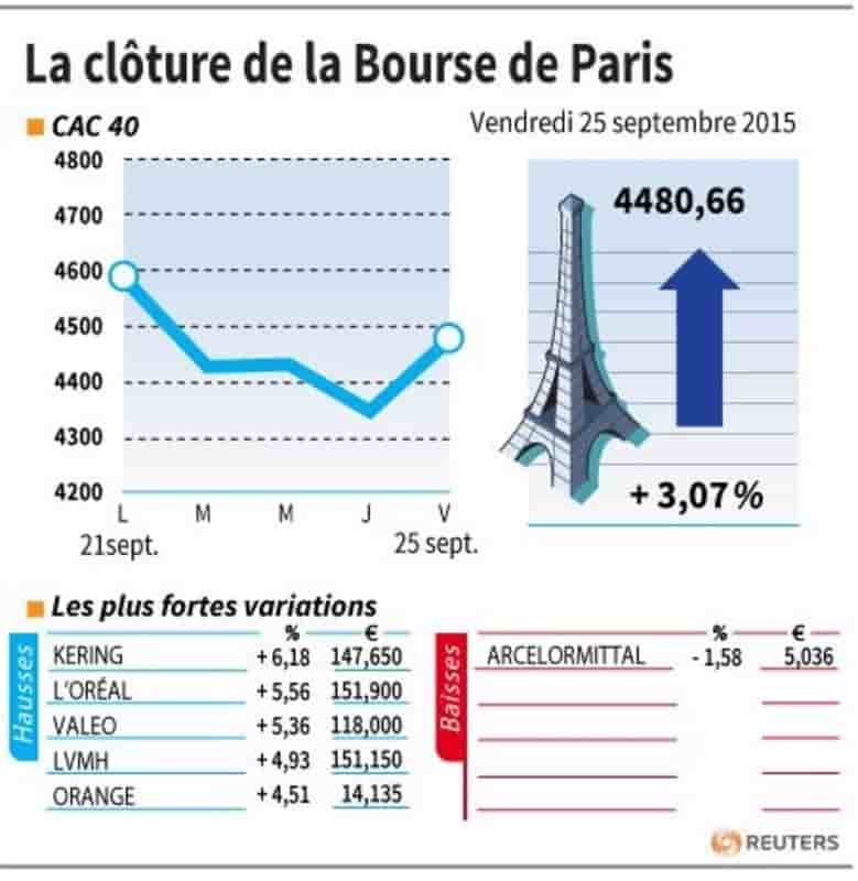 La cloture de la bourse de paris