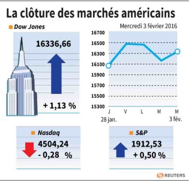 La cloture des marches americains