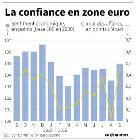 La confiance en zone euro