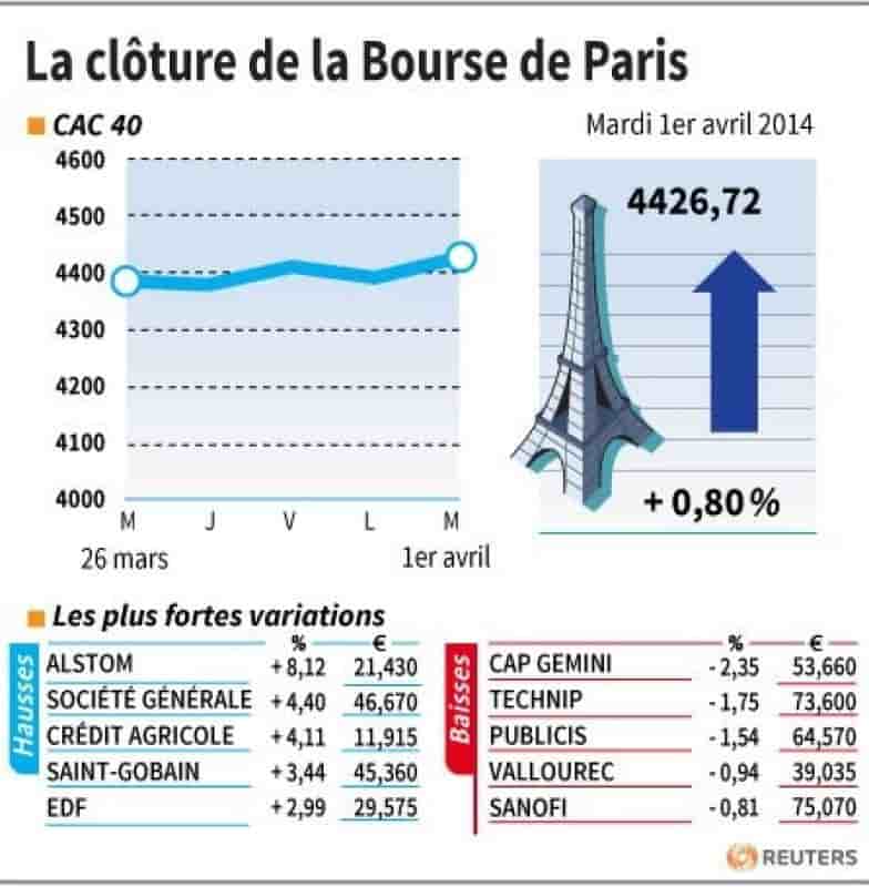 Les valeurs suivies à la clôture de la Bourse de Paris