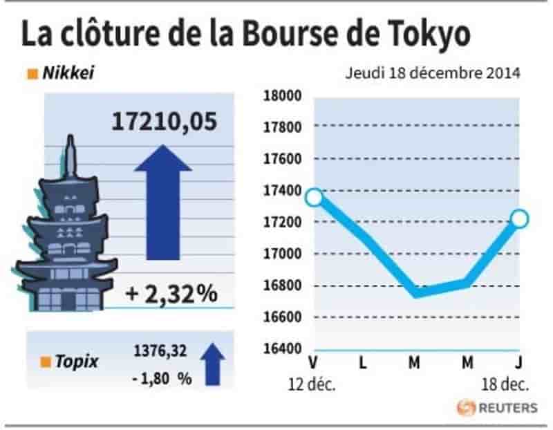 La Bourse de Tokyo finit en hausse de 2,32% après la Fed