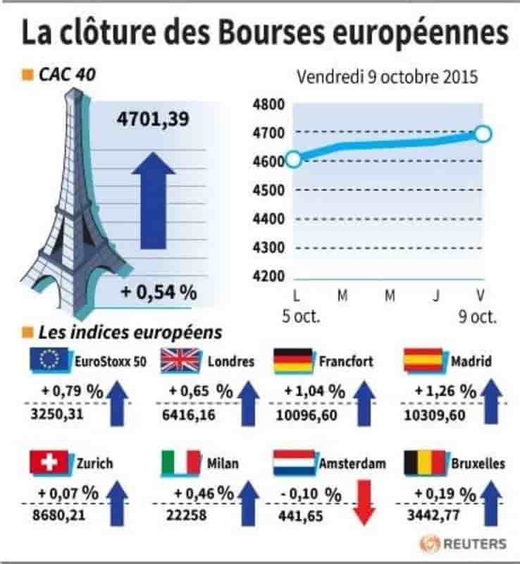 La cloture des bourses europeennes