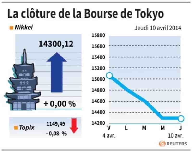 La Bourse de Tokyo finit inchangée