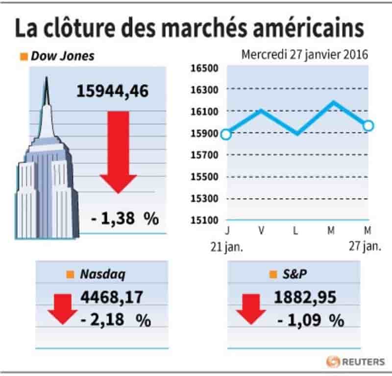La cloture des marches americains