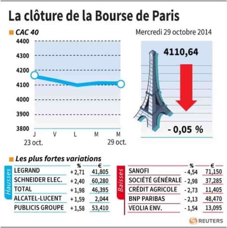 Les valeurs suivies à la clôture de la Bourse de Paris