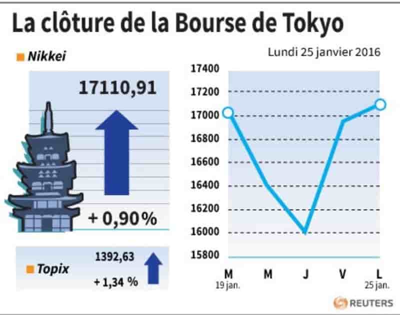 La cloture de la bourse de tokyo