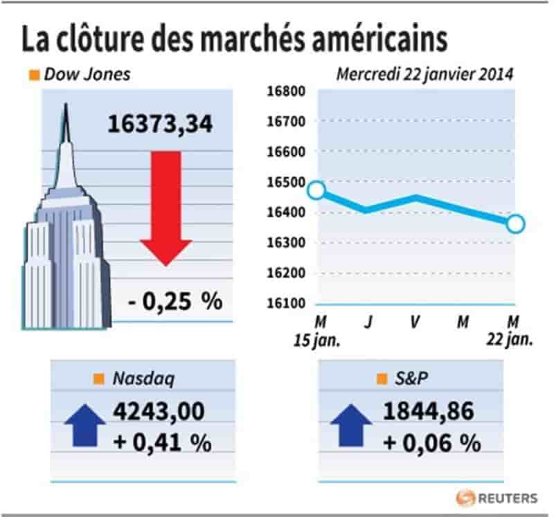 Wall Street finit sans tendance, IBM a pesé sur le Dow Jones