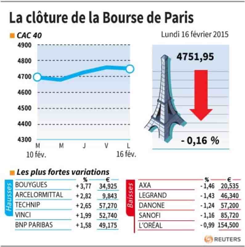 La cloture de la bourse de paris