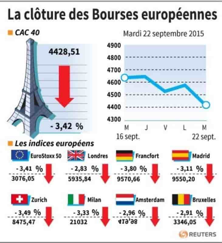 La cloture des bourses europeennes