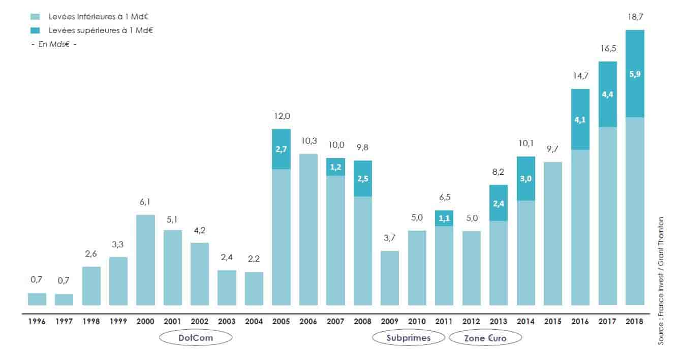 France Invest capital levées 2018 private equity