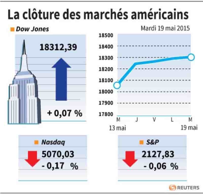 La cloture des marches americains