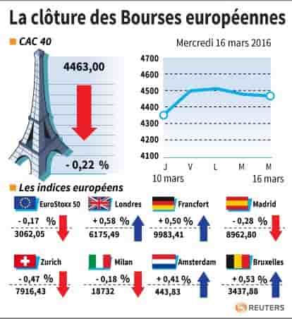 La cloture des bourses europeennes 