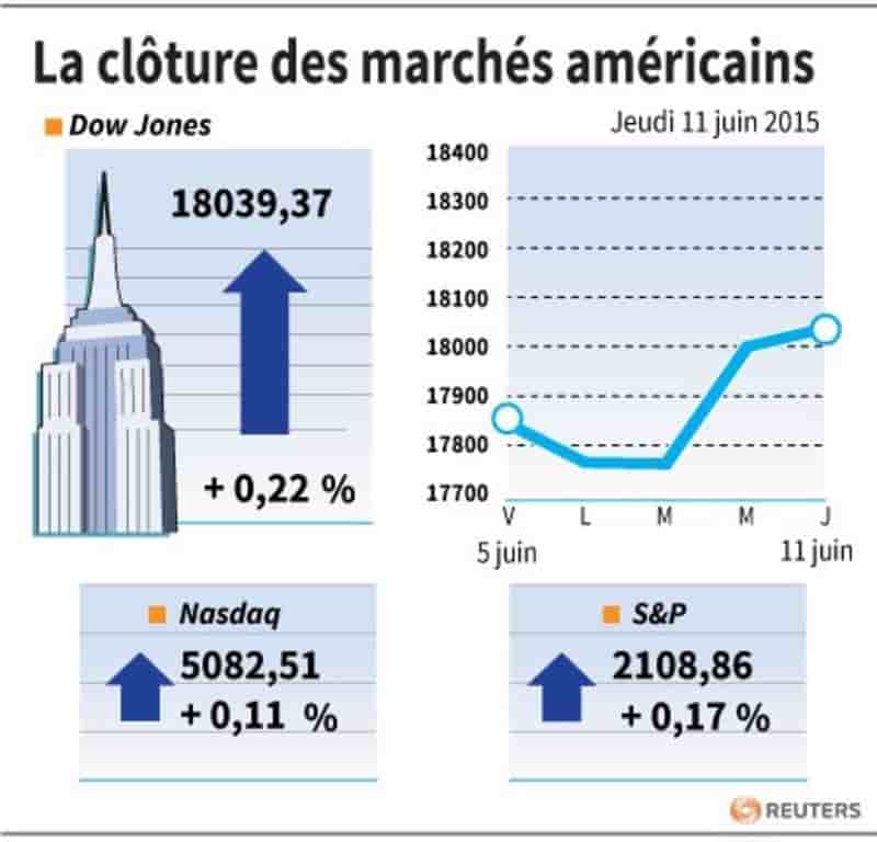 La cloture des marches americains