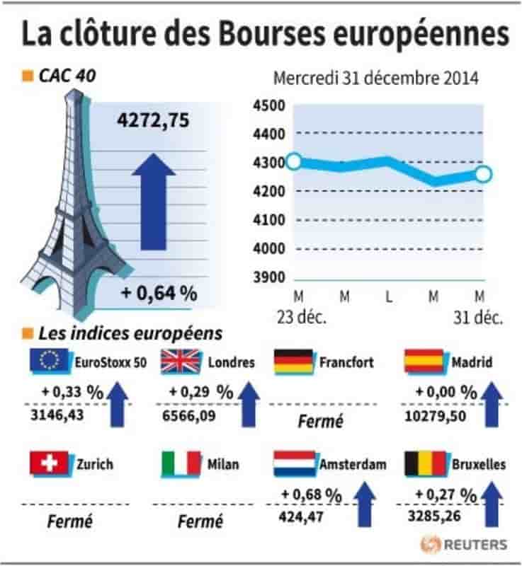 La cloture des bourses europeennes