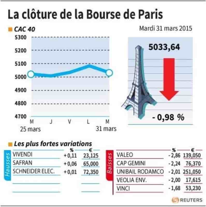 La cloture de la bourse de paris