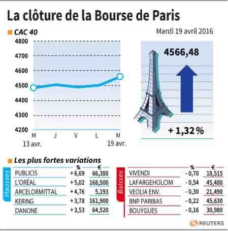 La cloture de la bourse de paris