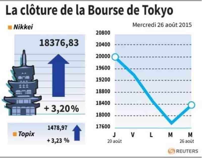 La cloture de la bourse de tokyo