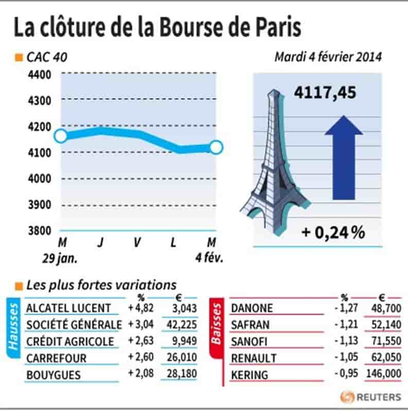 Les valeurs suivies à la clôture de la Bourse de Paris