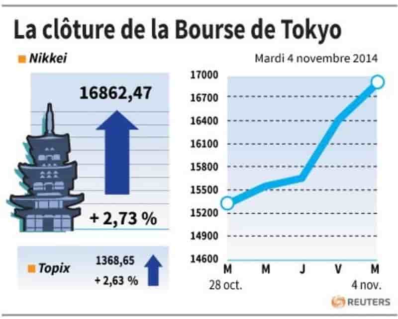 La Bourse de Tokyo finit en hausse de 2,73%