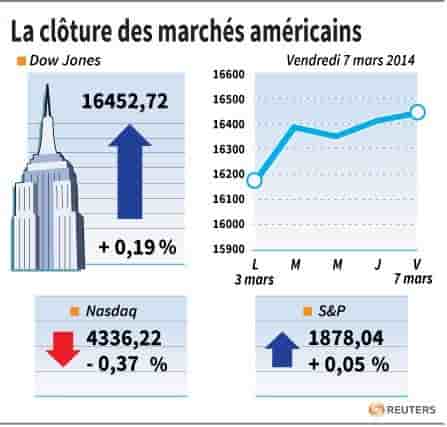 Wall Street finit sur une note prudente 