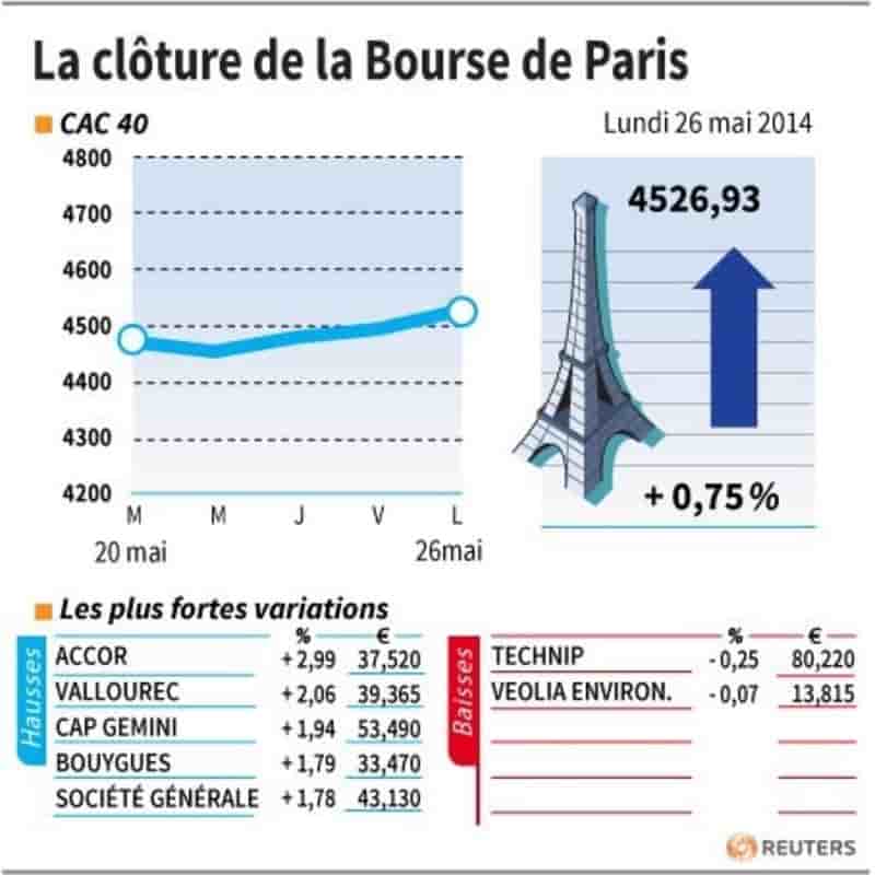 Les valeurs suivies à la clôture de la Bourse de Paris