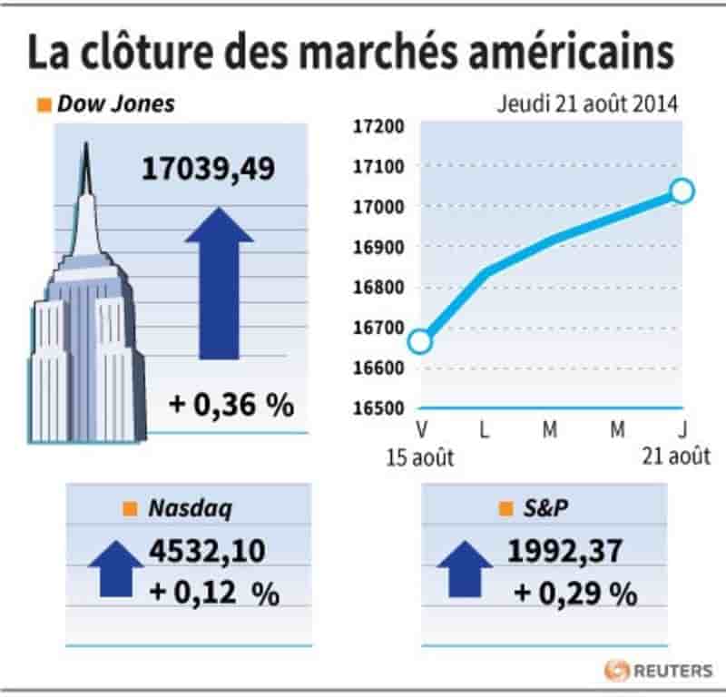 Wall Street finit en hausse, nouveau record pour le S&P