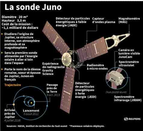 La sonde juno