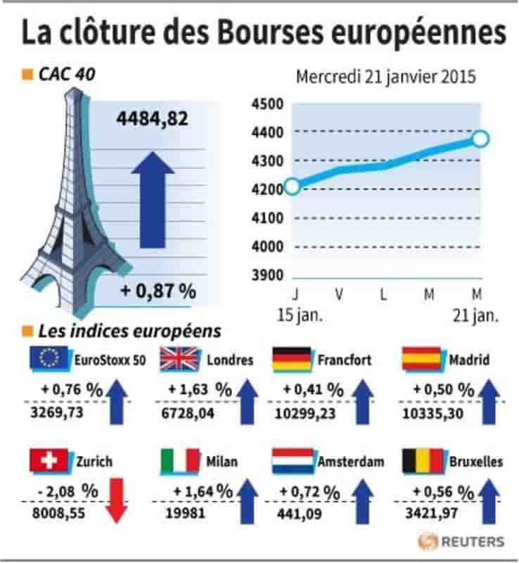 La cloture des bourses europeennes