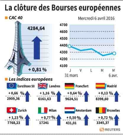 La cloture des bourses europeennes