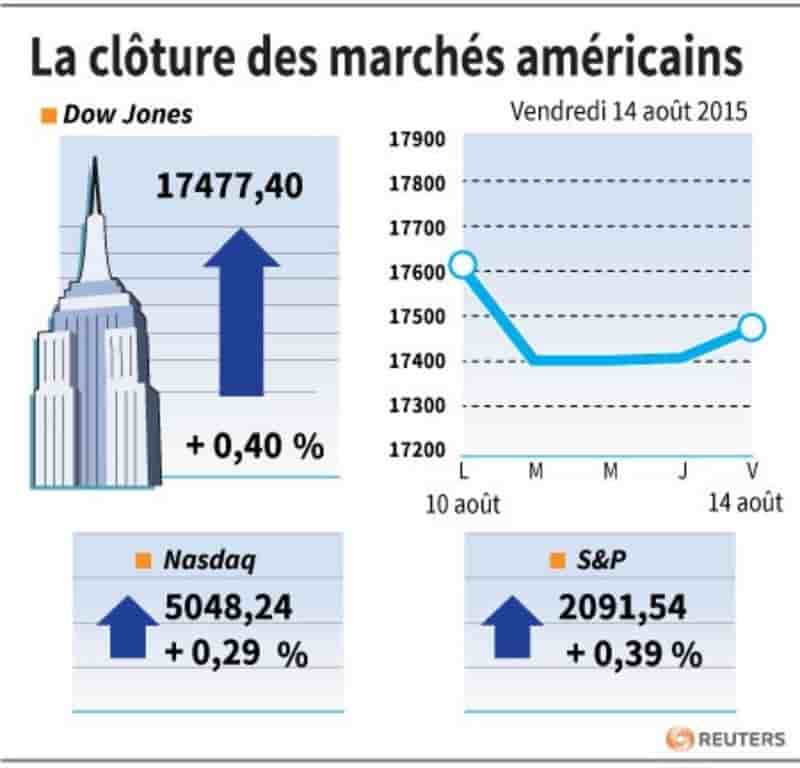 La cloture des marches americains