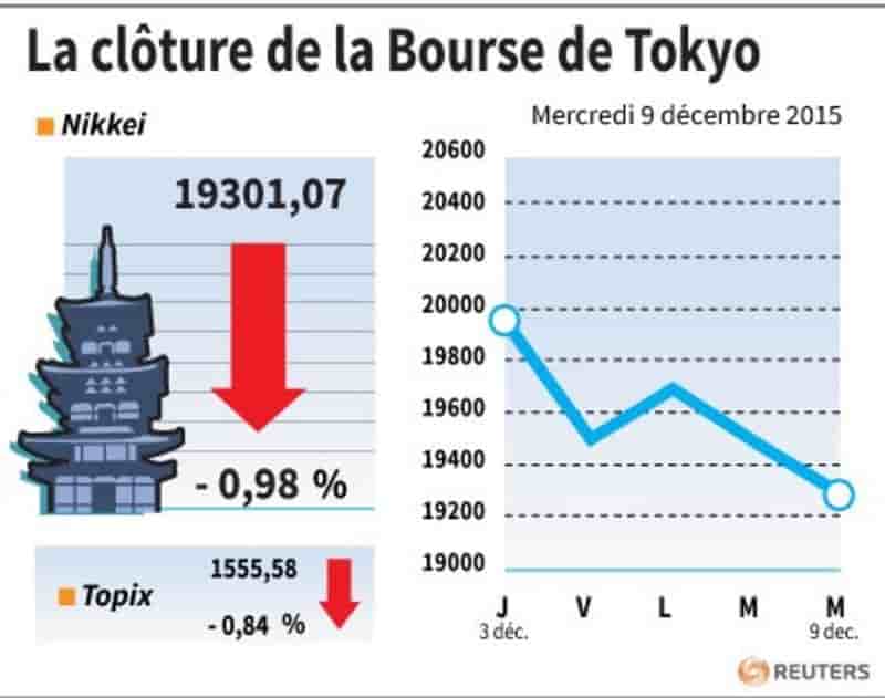 La cloture de la bourse de tokyo