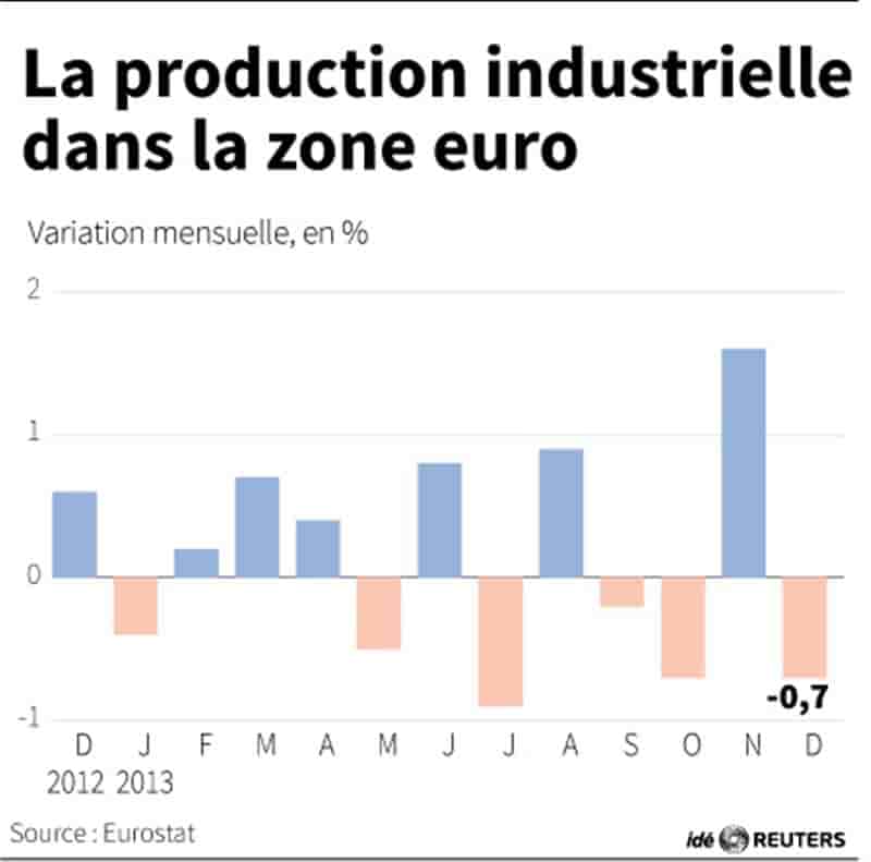 La production industrielle baisse plus que prévu en zone euro