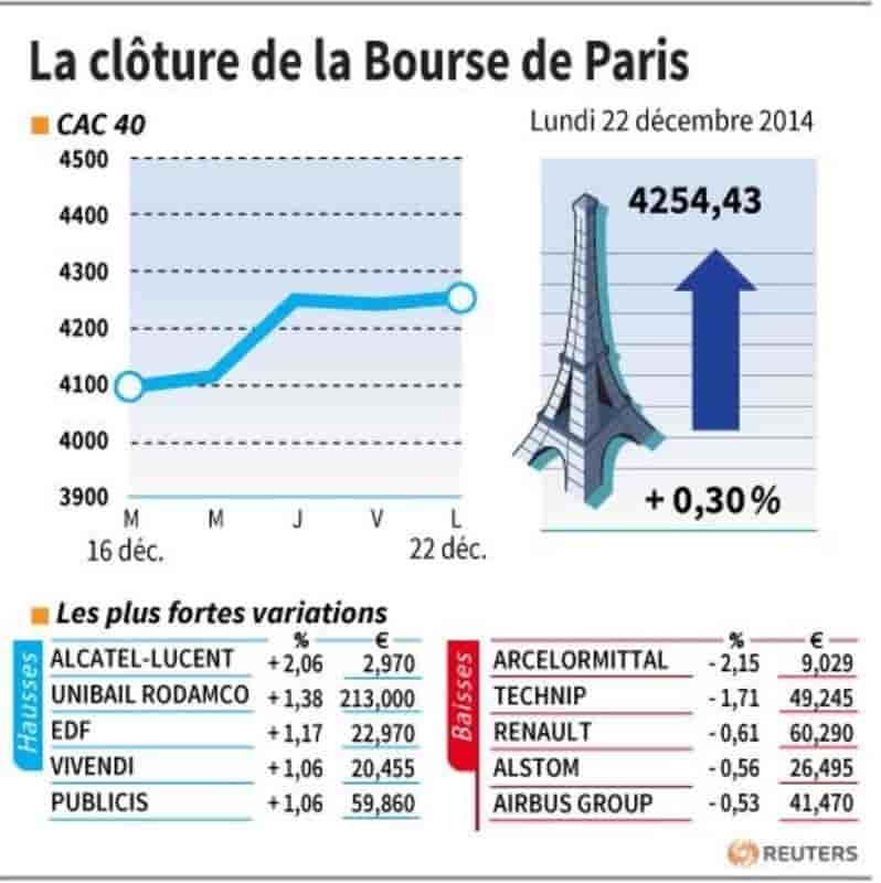 La cloture de la bourse de paris