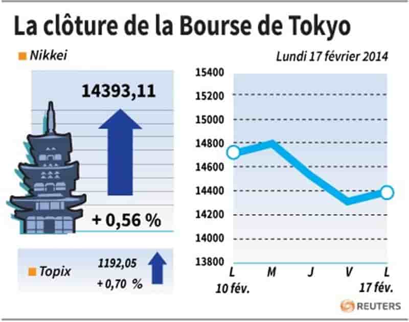 La Bourse de Tokyo finit en hausse de 0,56%