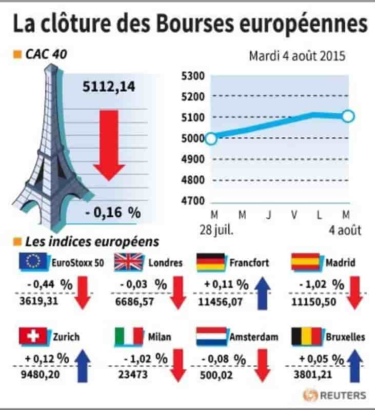 La cloture des bourses europeennes