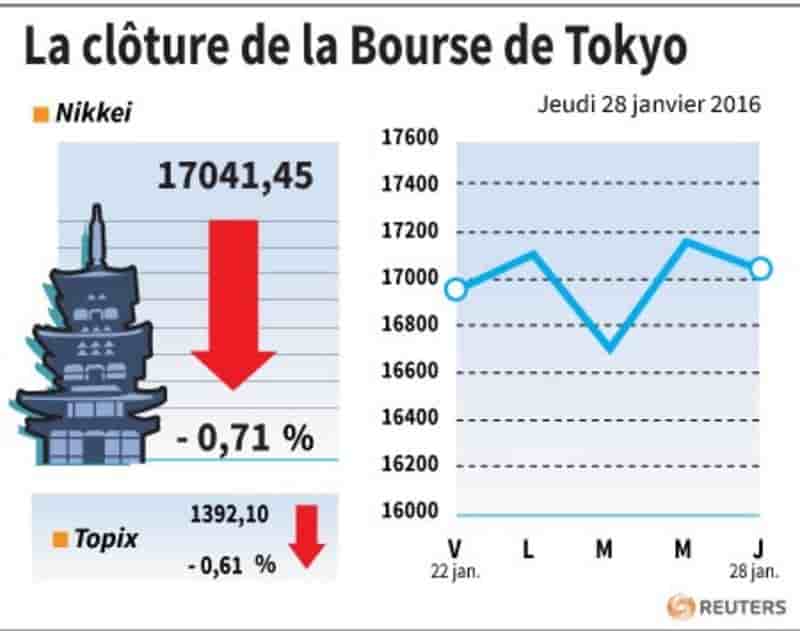 La cloture de la bourse de tokyo