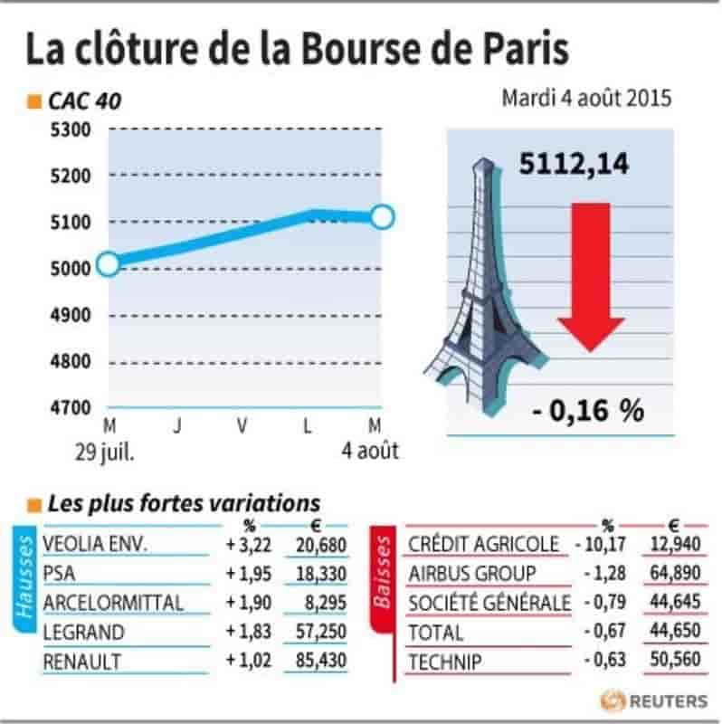 La cloture de la bourse de paris