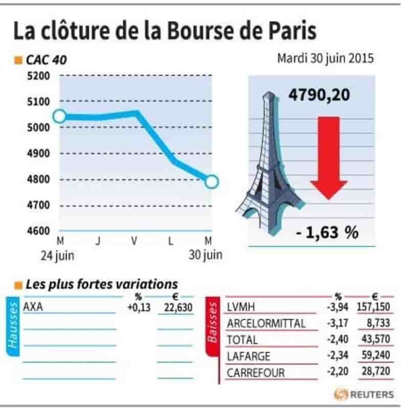 La cloture de la bourse de paris