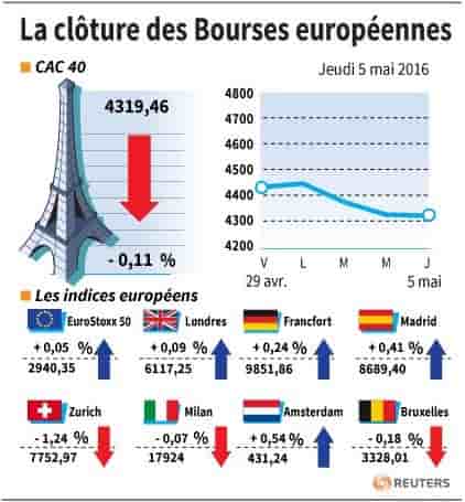 La cloture des bourses europeennes
