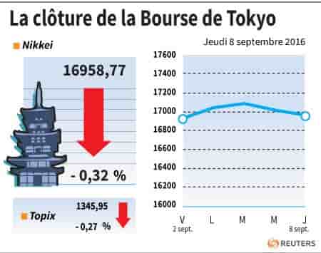 La cloture de la bourse de tokyo