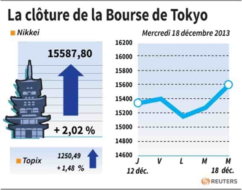 La Bourse de Tokyo finit en hausse de 2,02%