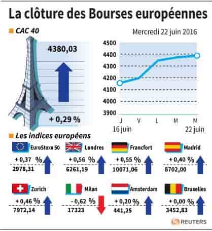 La cloture des bourses europeennes