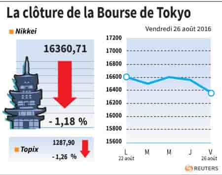La cloture de la bourse de tokyo