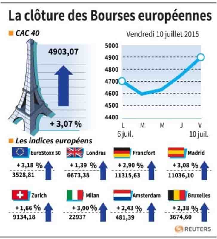 La cloture des bourses europeennes