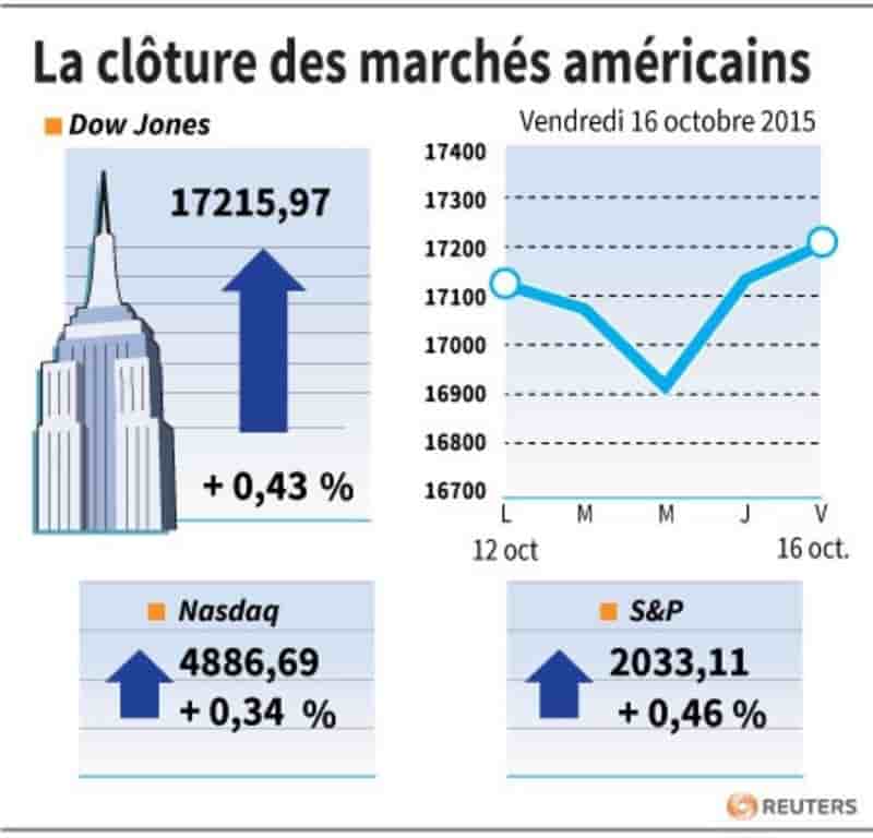 La cloture des marches americains
