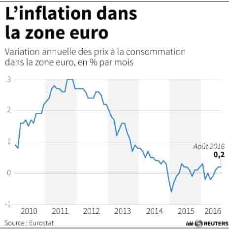 L'inflation dans la zone euro