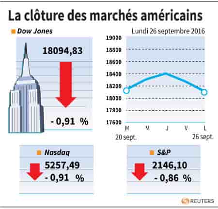 La cloture des marches americains