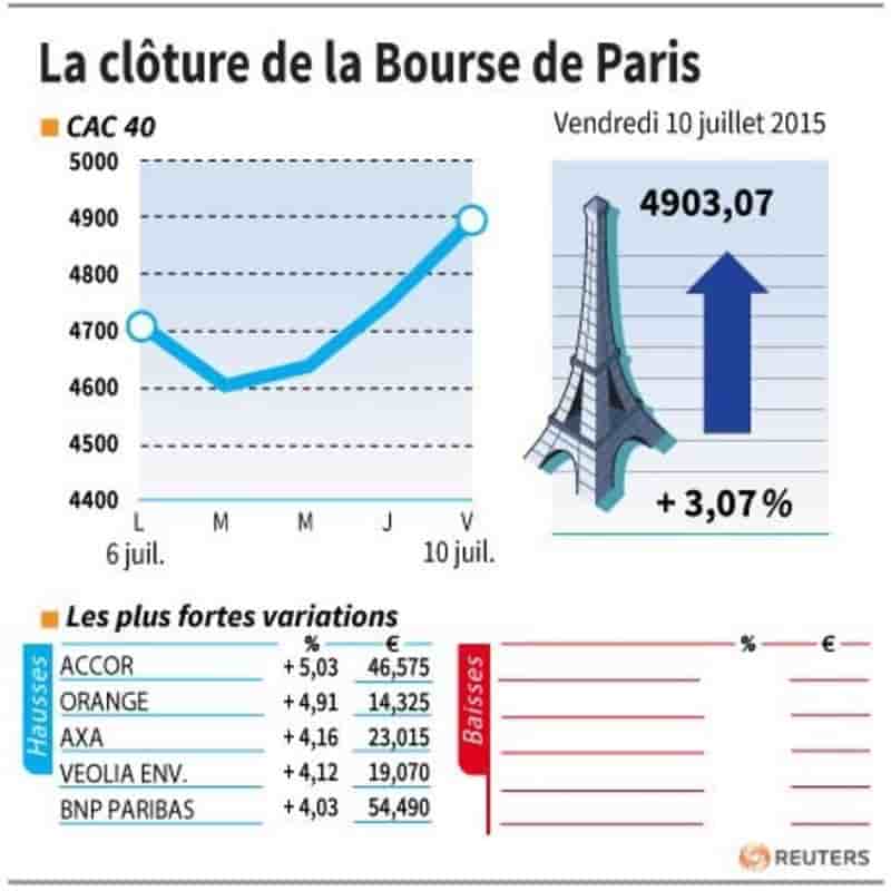 La cloture de la bourse de paris