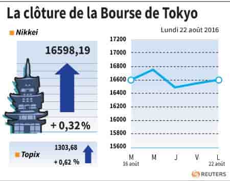 La cloture de la bourse de tokyo
